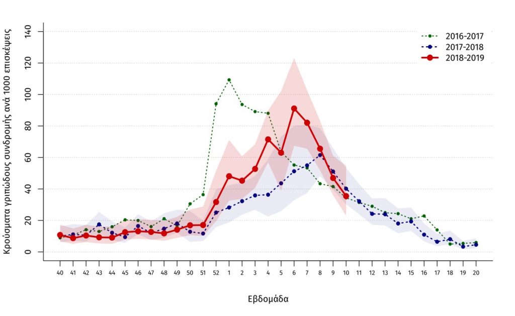 Εκτίμηση αριθμού κρουσμάτων γριπώδους συνδρομής